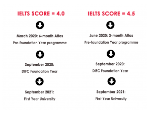 IELTS score and duration of course explanation chart